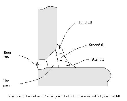 diagram of my weld run sequence
